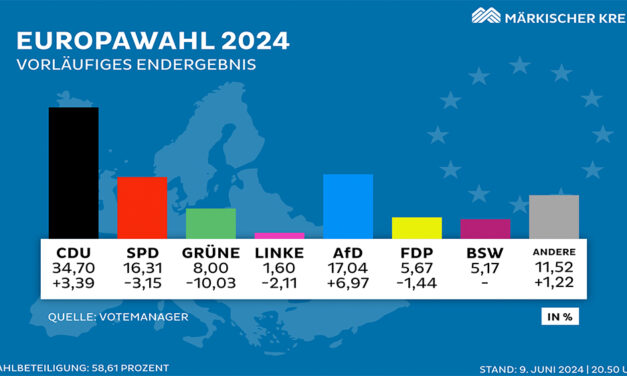 Europawahl: Wahlbeteiligung etwas höher als 2019