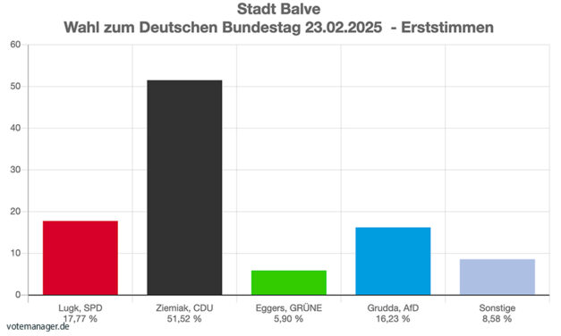 Balve hat gewählt